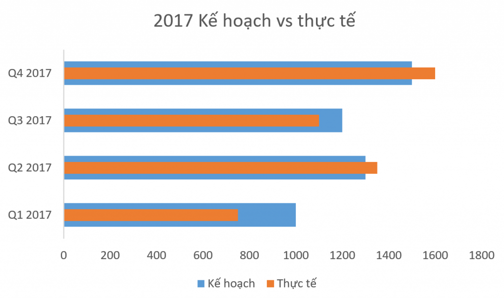 The final completed Plan vs Actual chart with proper labeling