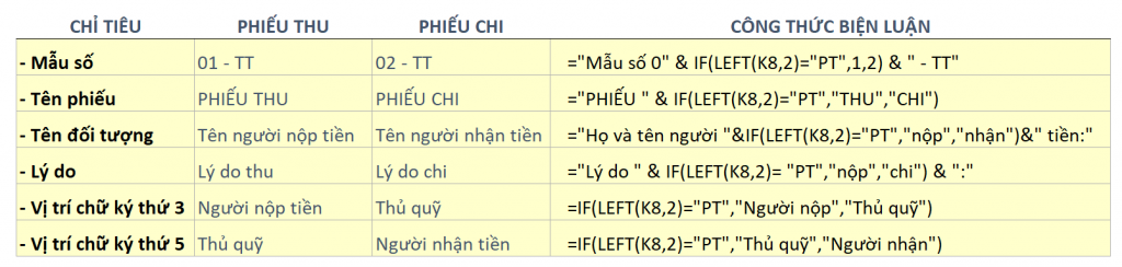 So sánh phiếu thu và phiếu chi trên Excel