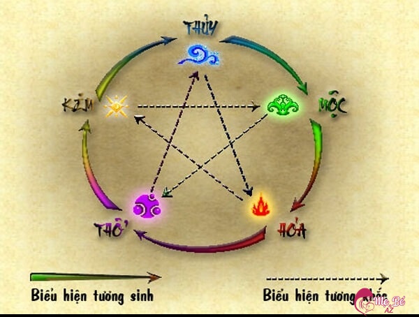 Ngũ hành sinh con 2021