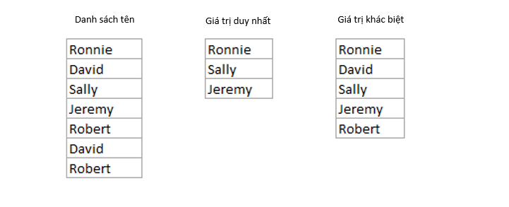 Minh họa giá trị duy nhất và khác biệt