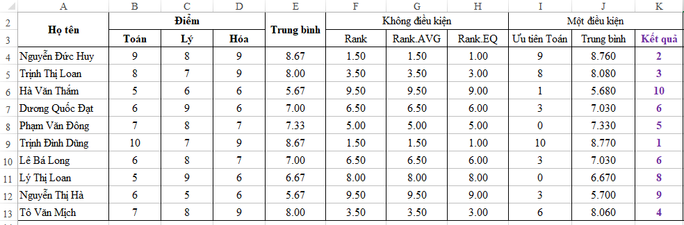 Ví dụ xếp hạng theo điều kiện