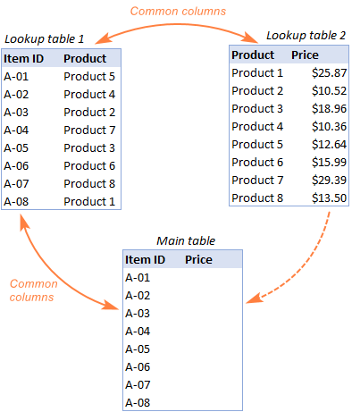 Hướng Dẫn Sử Dụng Hàm VLOOKUP trong Excel: Tra Cứu Nhiều Điều Kiện, Nhiều Trang Tính Vlookup lồng nhau