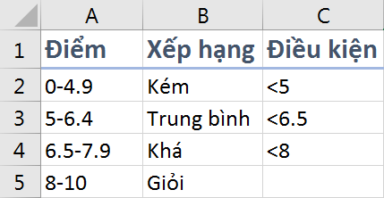 19 Mẹo Hữu Ích Khi Sử Dụng Hàm IF Lồng Nhau Trong Excel (Phần 1) Ví dụ xếp hạng bằng hàm IF lồng nhau
