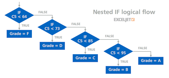 19 Mẹo Hữu Ích Khi Sử Dụng Hàm IF Lồng Nhau Trong Excel (Phần 1) Logic hoạt động của hàm IF lồng nhau