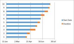 Biểu đồ với khoảng thời gian