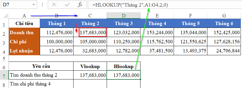Kết quả HLOOKUP