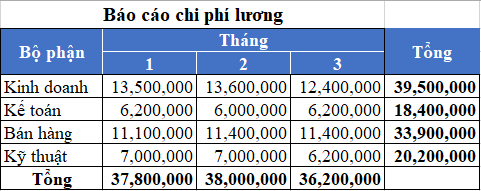 Kết quả báo cáo lương hoàn chỉnh sau khi copy công thức