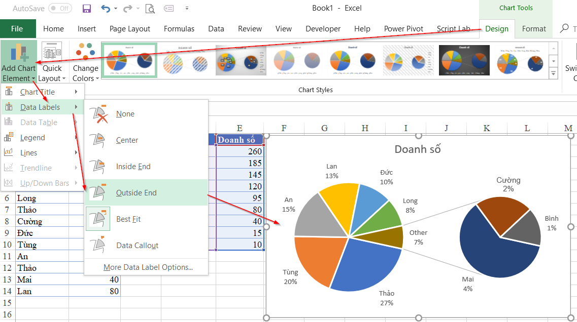 Biểu đồ thể hiện giá trị Outside