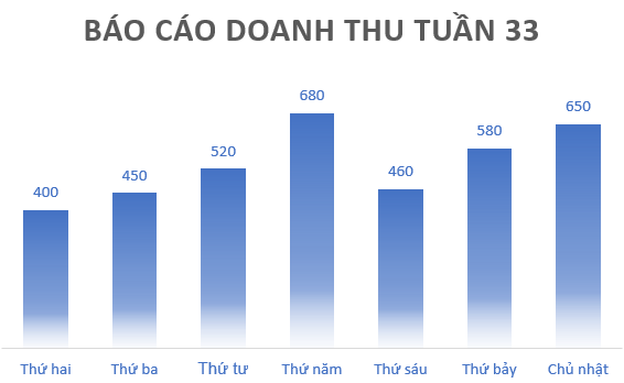 A standard clustered column chart in Excel showing revenue by day with uniform blue bars