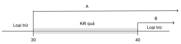 Minh họa phương pháp loại trừ