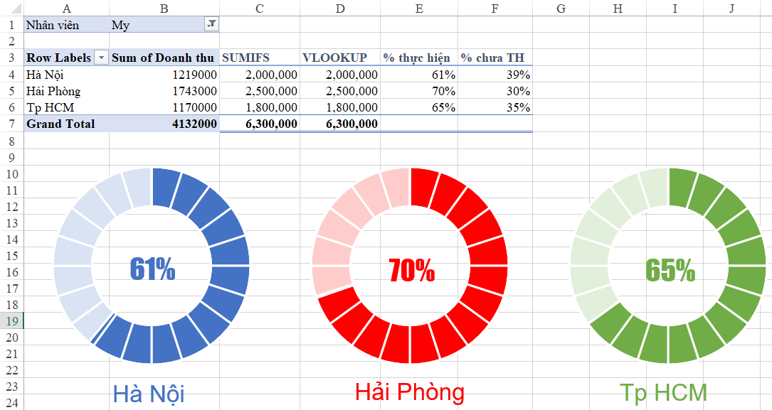 Vẽ Biểu Đồ Tròn Theo Dõi Tiến Độ Công Việc Trên Excel