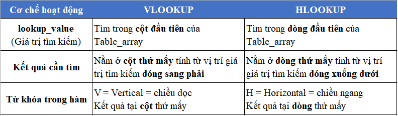 Phân biệt cơ chế hoạt động VLOOKUP và HLOOKUP
