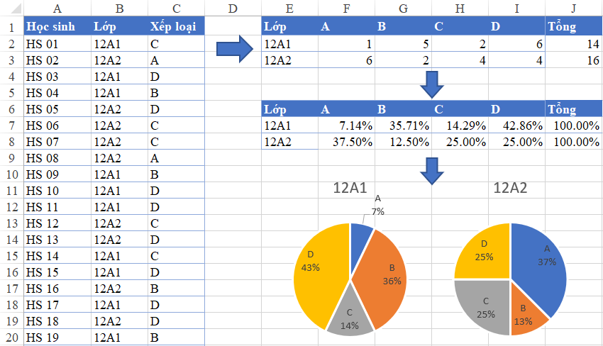 Hướng Dẫn Vẽ Biểu Đồ Hình Tròn Tỷ Lệ Xếp Loại Học Sinh với Hàm COUNTIFS trong Excel Dữ liệu và biểu đồ
