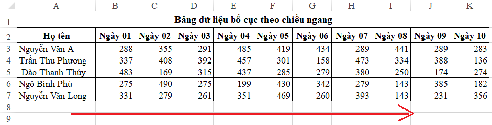 Xây Dựng Bảng Dữ Liệu Chuẩn trên Excel để Lập Báo cáo Hiệu Quả Bảng dữ liệu chiều ngang