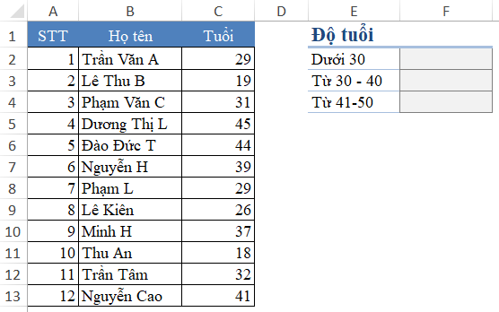 Dữ liệu thống kê theo độ tuổi