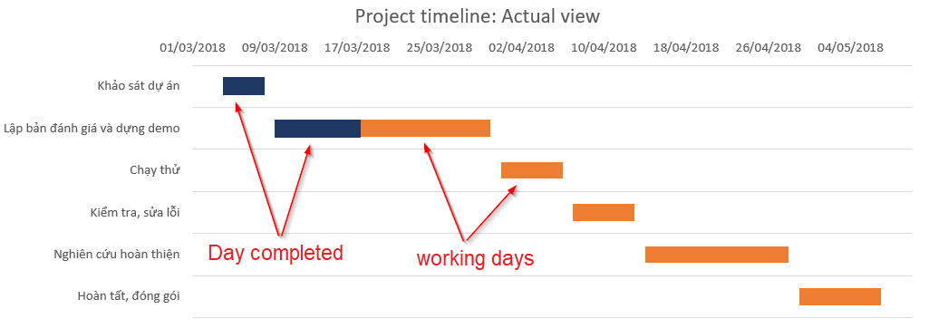 Hướng Dẫn Vẽ Biểu Đồ Gantt Chart Quản Lý Dự Án Trong Excel