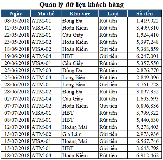 Mô tả bảng dữ liệu khách hàng