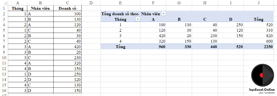 Tự động cập nhật PivotTable trong Excel với VBA Bảng dữ liệu ví dụ
