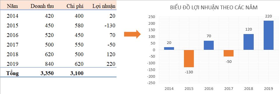 Vẽ Biểu Đồ Cột Âm Dương Khác Màu trong Excel Biểu đồ cột lợi nhuận với giá trị âm dương khác màu