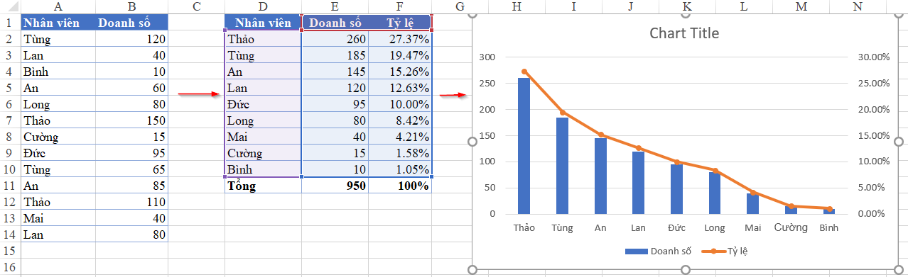 Final Combo Chart displaying sales columns and percentage line simultaneously