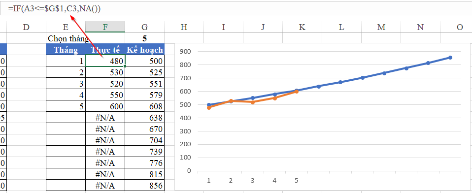 Final Excel line chart showing the data line stopping at the current month without dropping to zero
