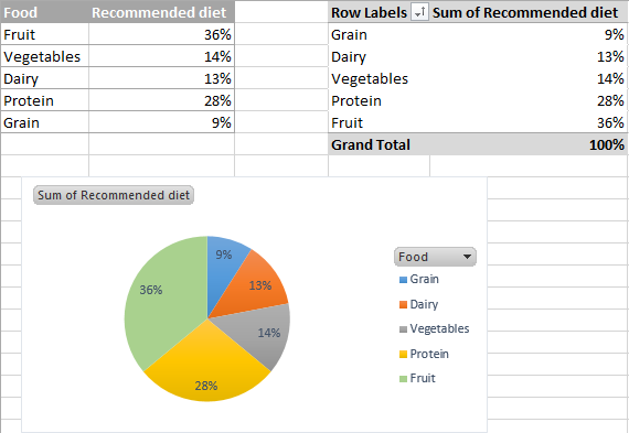 Final PivotTable ready for charting