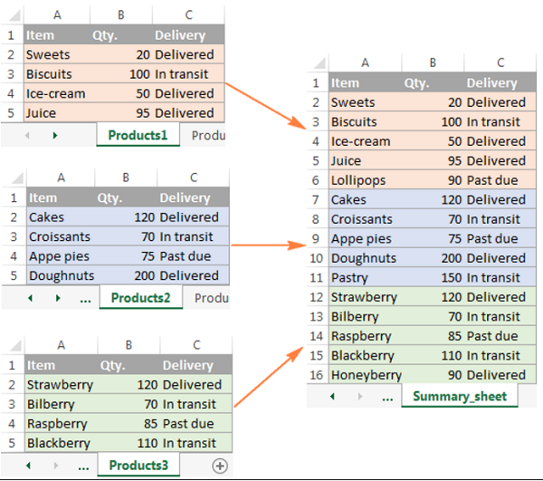 Dữ liệu sau khi được hợp nhất