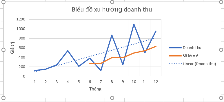 Biểu đồ với đường xu hướng