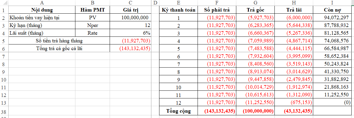 Bảng phân tích khoản vay 12 tháng