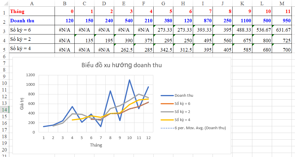 Biểu đồ với nhiều đường xu hướng