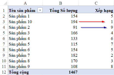 Xếp hạng giảm dần