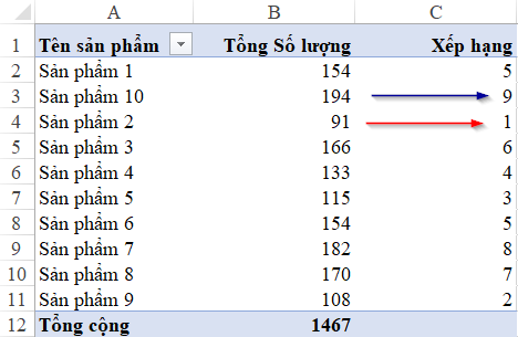 Xếp hạng tăng dần