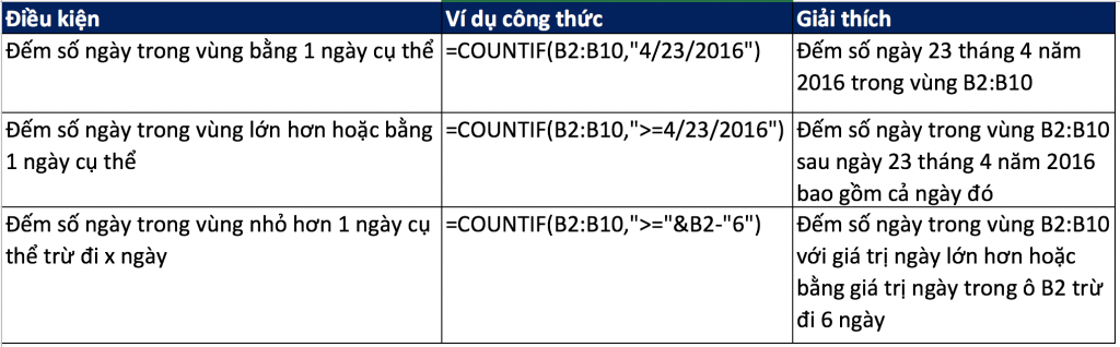 countif với ngày tháng