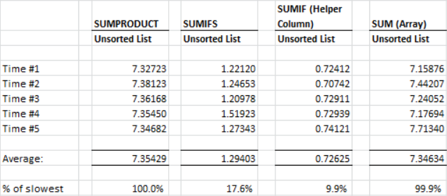 So sánh tốc độ xử lý của SUMIFS và SUMPRODUCT