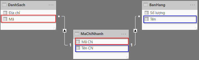Power BI data model diagram showing the relationship between Sales, Branch Code, and List tables