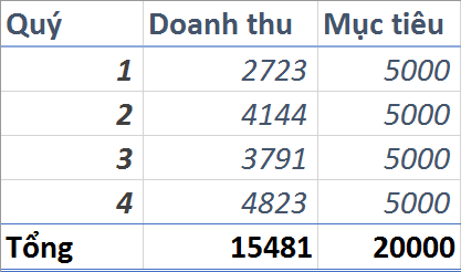 Hướng dẫn tạo Biểu đồ Nhiệt kế (Thermometer Chart) trong Excel