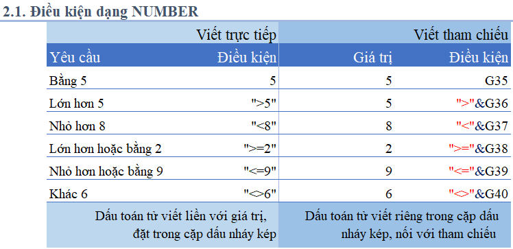 Cách Viết Điều Kiện (Criteria) trong Hàm Excel Cách viết điều kiện dạng Number
