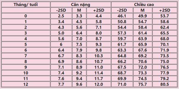 Bảng chiều cao, cân nặng bé trai