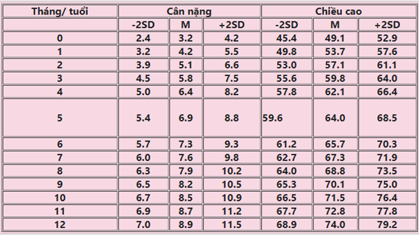 Bảng chiều cao, cân nặng bé gái