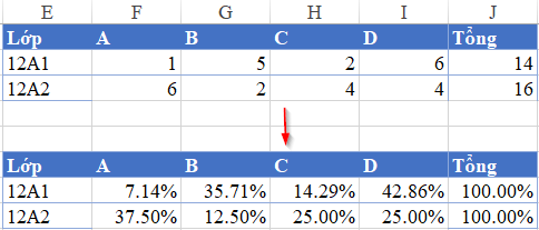 Hướng Dẫn Vẽ Biểu Đồ Hình Tròn Tỷ Lệ Xếp Loại Học Sinh với Hàm COUNTIFS trong Excel Kết quả báo cáo tỷ lệ