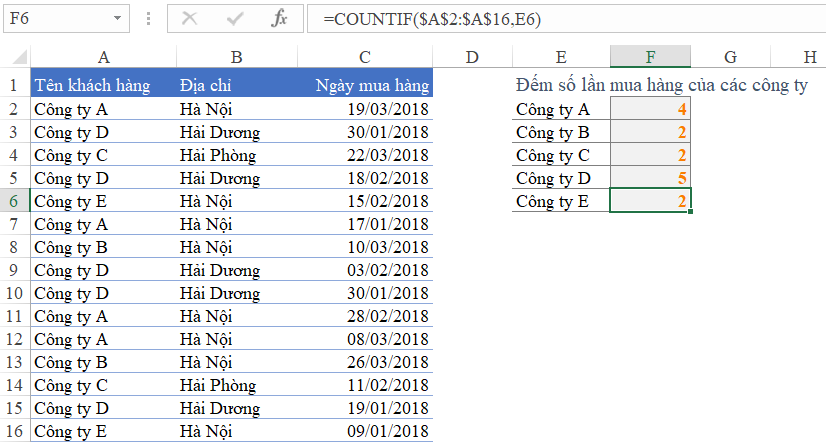 Kết quả đếm số lần mua hàng