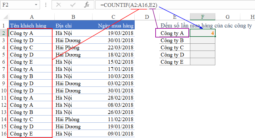 Đếm số lần mua hàng