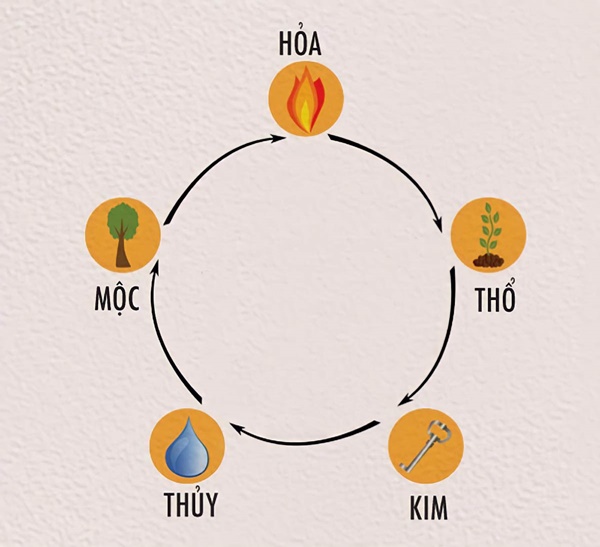 Sơ đồ quy luật ngũ hành tương sinh