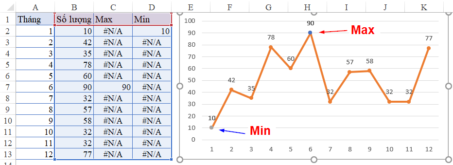 Vẽ Biểu Đồ Đường Trong Excel Và Tự Động Đánh Dấu Điểm Lớn Nhất, Nhỏ Nhất Vẽ Biểu Đồ Đường Trong Excel Và Tự Động Đánh Dấu Điểm Lớn Nhất, Nhỏ Nhất