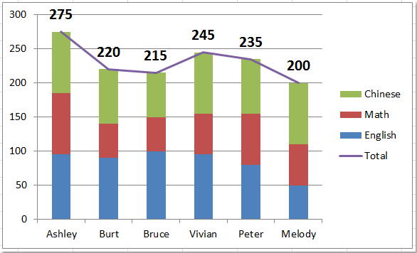 Nhãn dữ liệu trên đỉnh cột