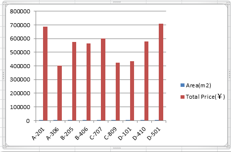 Hướng Dẫn Tạo Biểu Đồ Kết Hợp Trong Excel alt text: Biểu đồ cột hiển thị cả diện tích và tổng giá