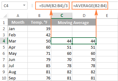 Tính trung bình động trong Excel bằng hàm AVERAGE