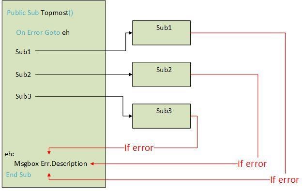 Sơ đồ chiến lược xử lý lỗi cơ bản