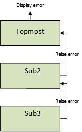 Ví dụ chiến lược xử lý lỗi hoàn chỉnh