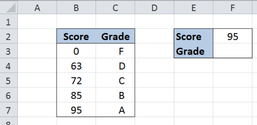 Ví dụ hàm Vlookup: Tính điểm bằng hàm VLOOKUP
